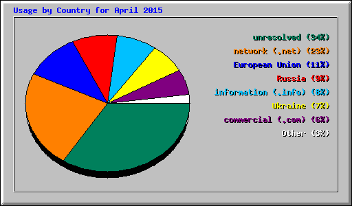 Usage by Country for April 2015