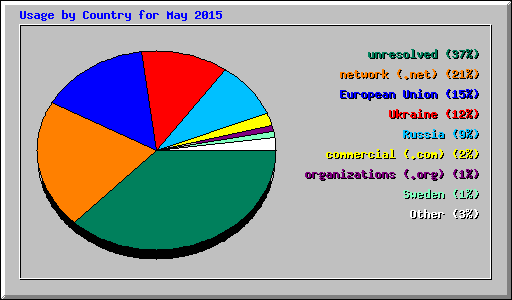 Usage by Country for May 2015