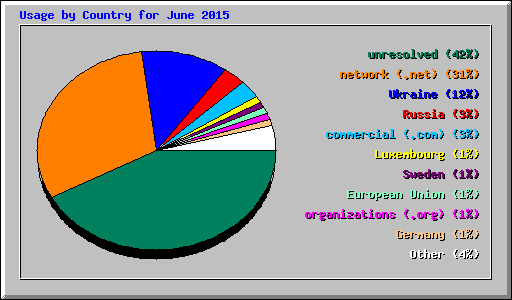 Usage by Country for June 2015
