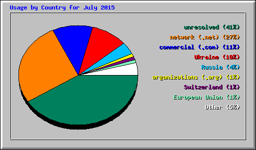 Usage by Country for July 2015