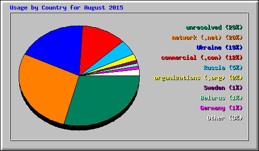 Usage by Country for August 2015