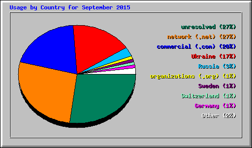 Usage by Country for September 2015