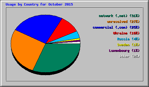 Usage by Country for October 2015