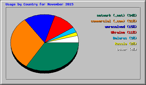 Usage by Country for November 2015