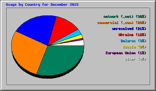 Usage by Country for December 2015