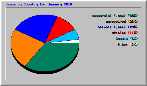 Usage by Country for January 2016