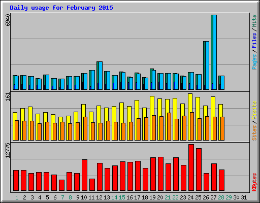 Daily usage for February 2015