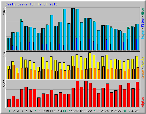 Daily usage for March 2015
