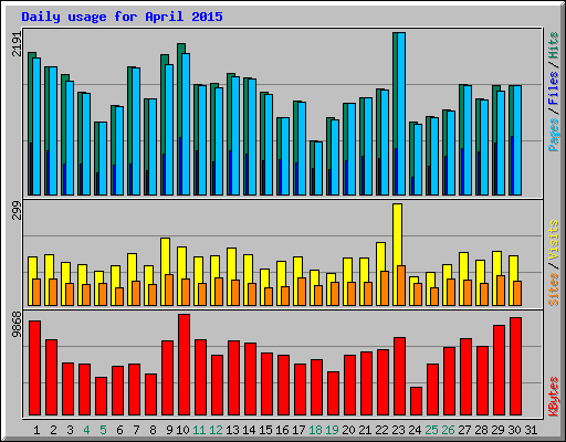 Daily usage for April 2015