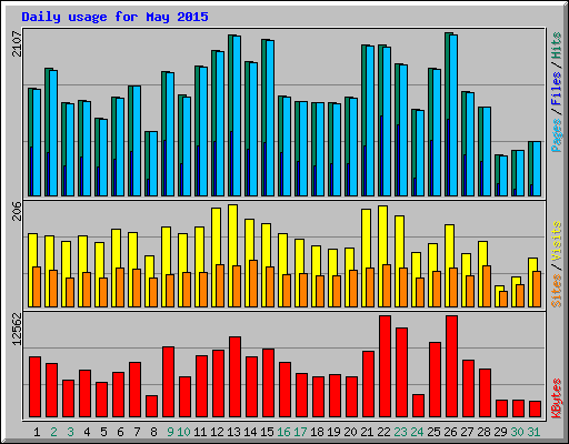 Daily usage for May 2015