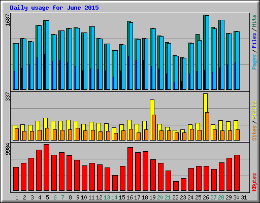 Daily usage for June 2015