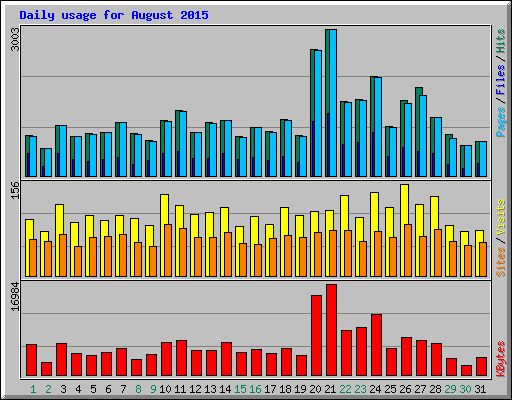 Daily usage for August 2015