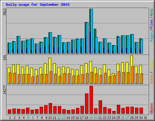 Daily usage for September 2015