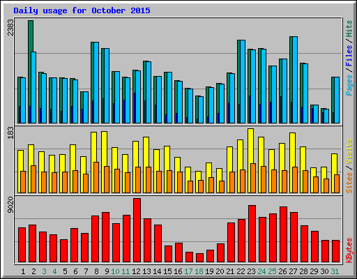 Daily usage for October 2015