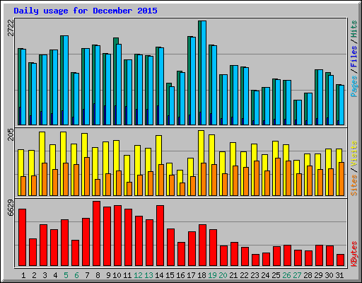 Daily usage for December 2015