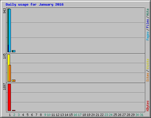 Daily usage for January 2016