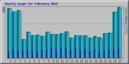 Hourly usage for February 2015