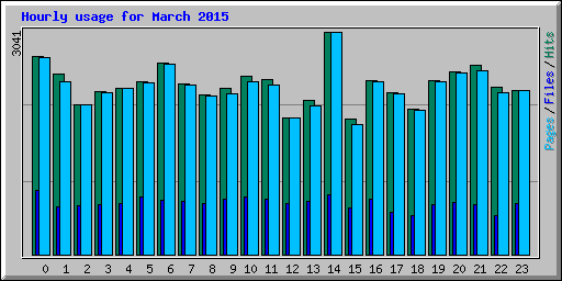 Hourly usage for March 2015