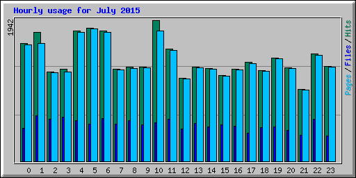 Hourly usage for July 2015