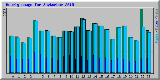 Hourly usage for September 2015