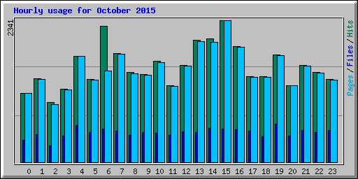 Hourly usage for October 2015
