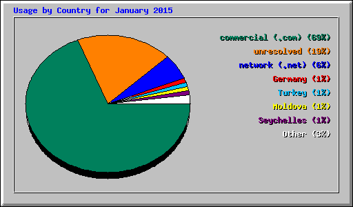 Usage by Country for January 2015