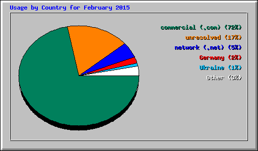 Usage by Country for February 2015
