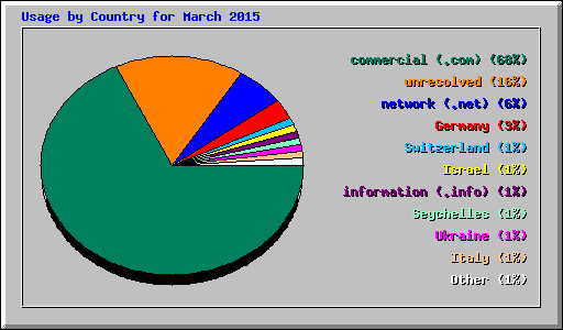 Usage by Country for March 2015