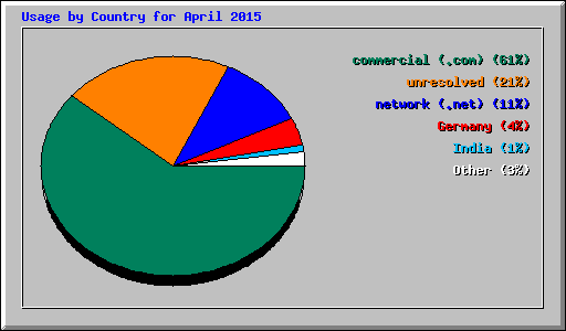 Usage by Country for April 2015