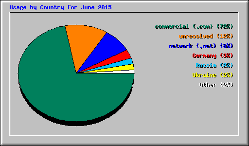 Usage by Country for June 2015