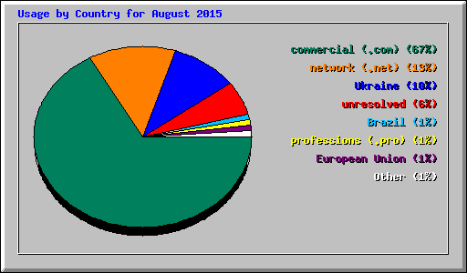 Usage by Country for August 2015