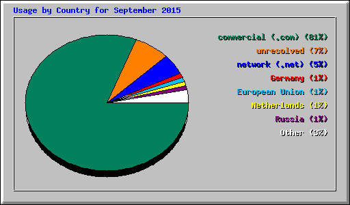 Usage by Country for September 2015