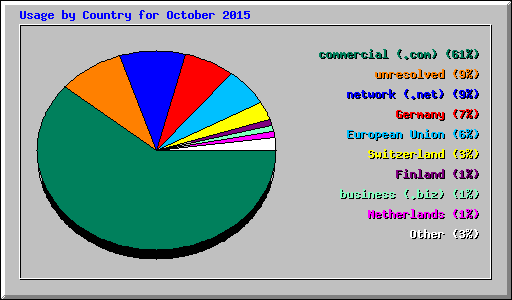Usage by Country for October 2015