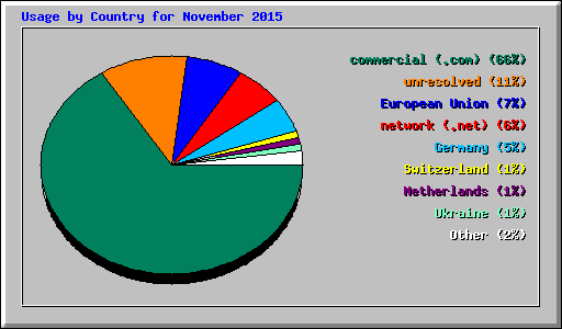 Usage by Country for November 2015