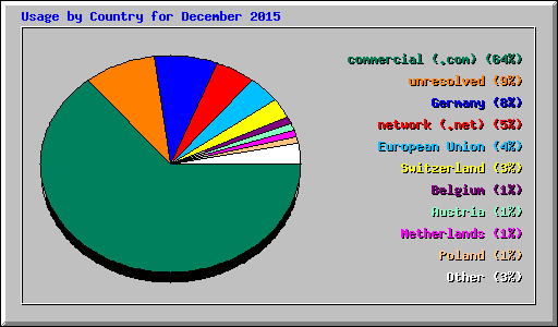 Usage by Country for December 2015