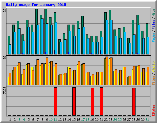 Daily usage for January 2015