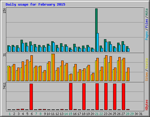 Daily usage for February 2015