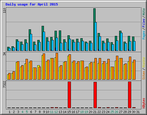 Daily usage for April 2015