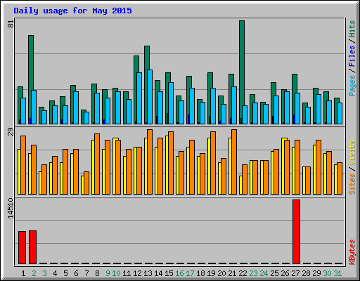 Daily usage for May 2015