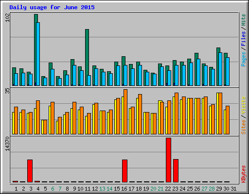 Daily usage for June 2015