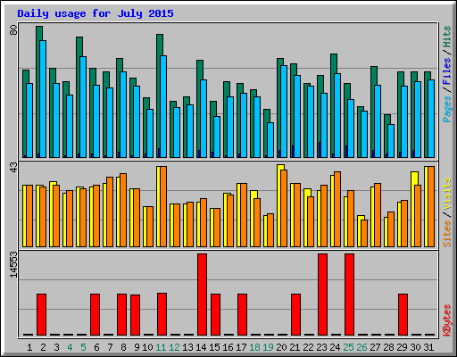Daily usage for July 2015