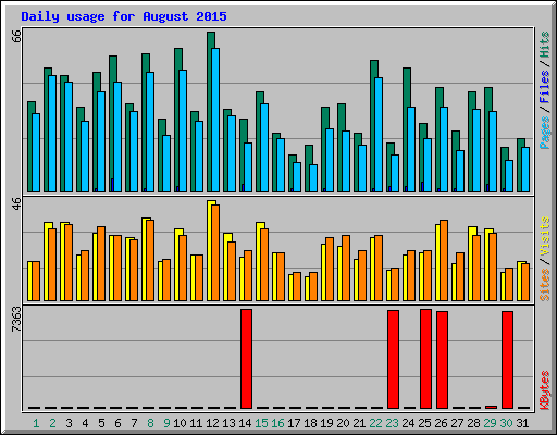 Daily usage for August 2015