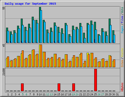 Daily usage for September 2015