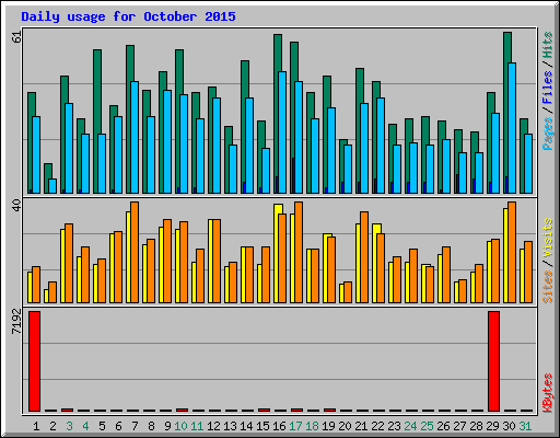 Daily usage for October 2015