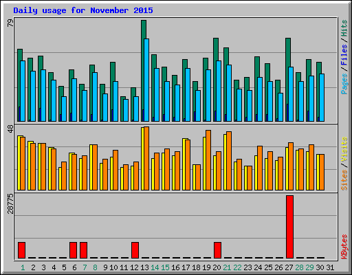 Daily usage for November 2015