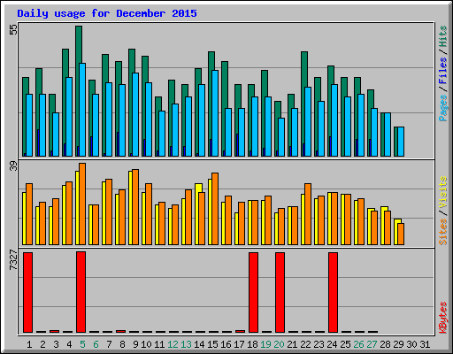 Daily usage for December 2015