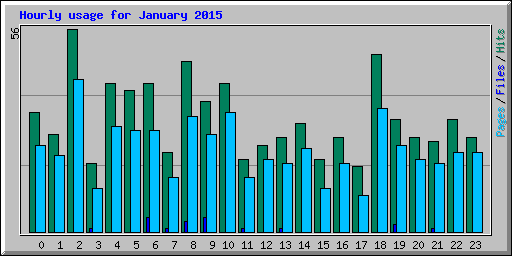 Hourly usage for January 2015