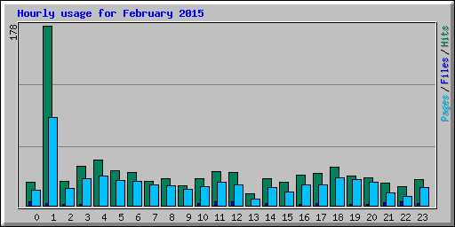 Hourly usage for February 2015