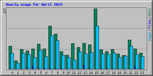 Hourly usage for April 2015