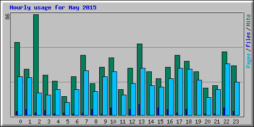 Hourly usage for May 2015